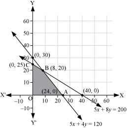 NCERT Solutions Class 12 Maths Chapter 12 - Linear Programming