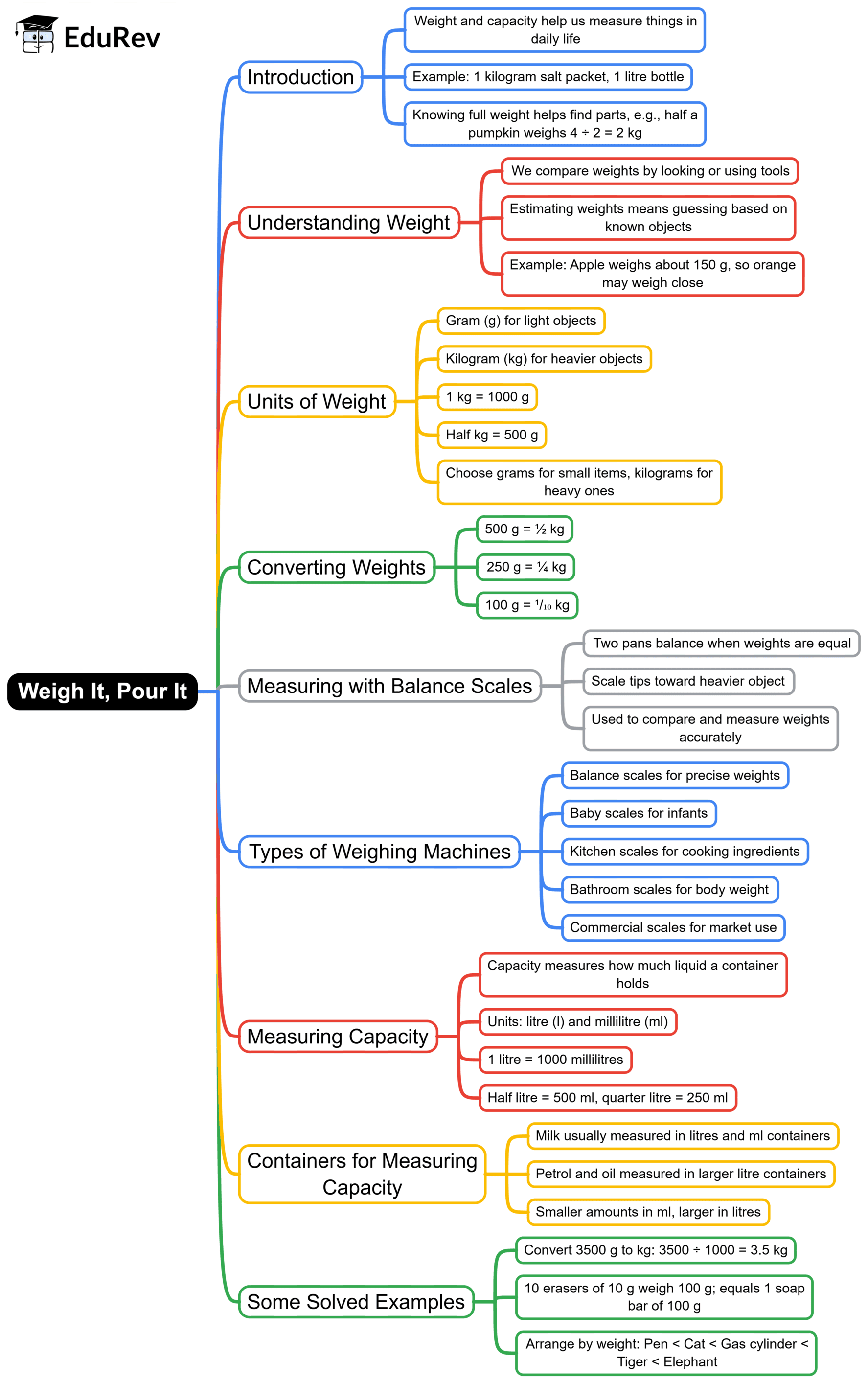 Mind Map: Weigh It, Pour It | Mathematics for Class 4 (Maths Mela: New NCERT)