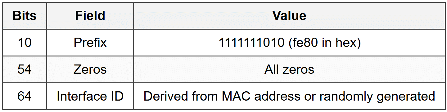 IPv6 Address Types - CompTIA Network+ (N10-009) Full Course - Network