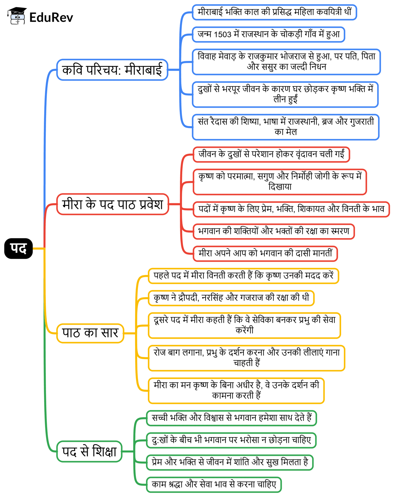 Mind Map: पद | Hindi Class 10