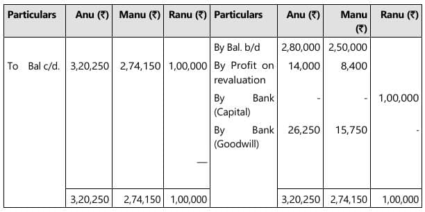 Past Year Questions: Partnership and LLP Accounts