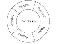 Business studies notes chapter 1 class 12 - CBSE/Schools