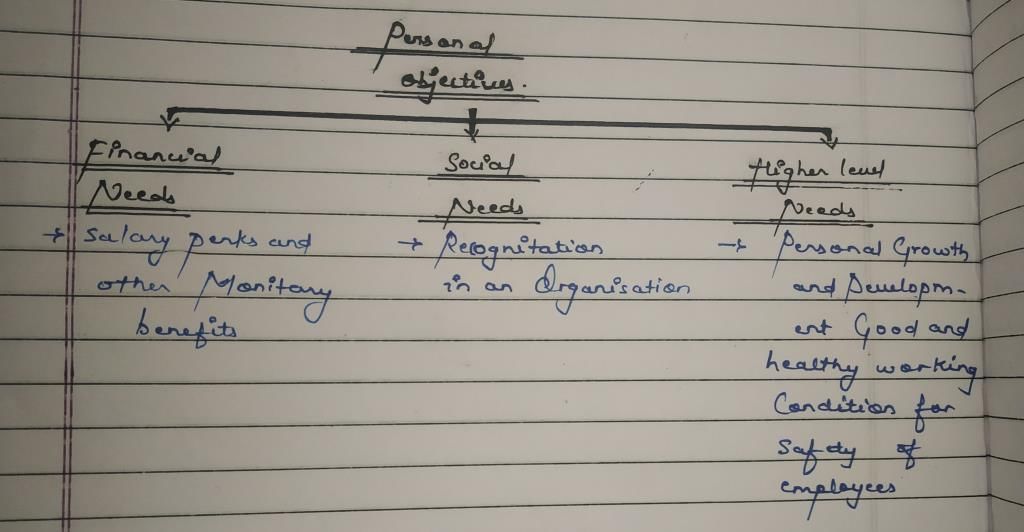 Business studies notes chapter 1 class 12 - CBSE/Schools