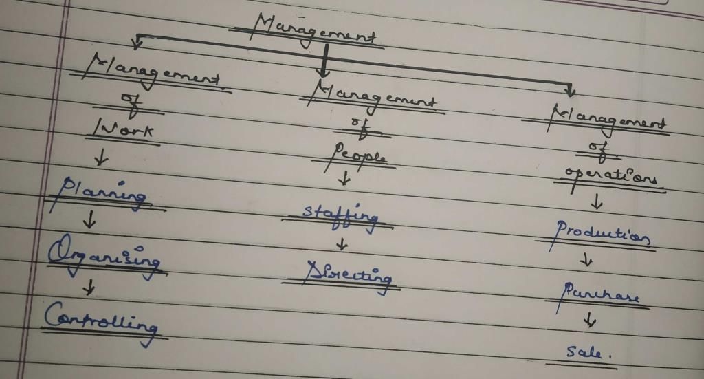 Business studies notes chapter 1 class 12 - CBSE/Schools