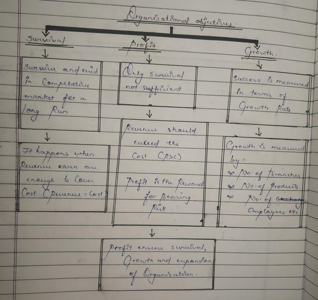 Business studies notes chapter 1 class 12 - CBSE/Schools