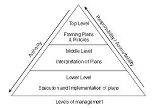Business studies notes chapter 1 class 12 - CBSE/Schools
