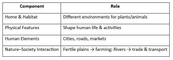 Cheat Sheet: Geography as a Discipline | Geography Class 11 - Humanities/Arts