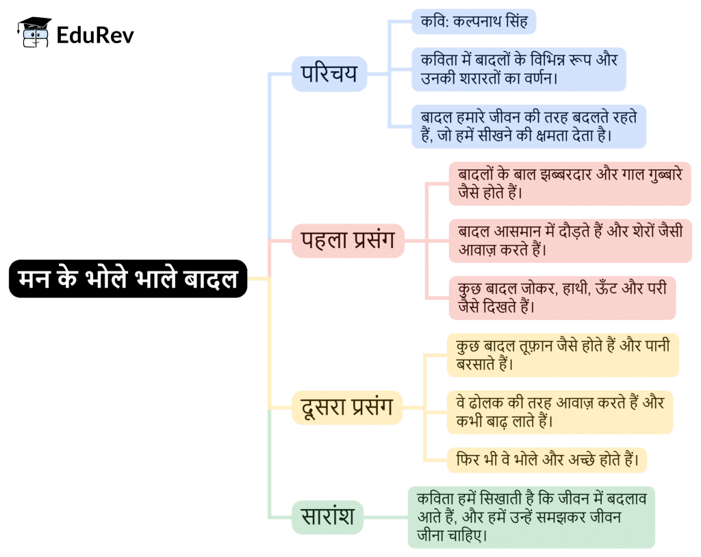 Mind Map: मन के भोले भाले बादल | Hindi for Class 4