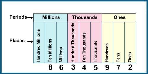 Number Name (7 & 8 Digit) Chapter Notes | Math Olympiad for Class 5