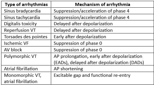Cardiology Chapter Notes | Medicine - NEET PG