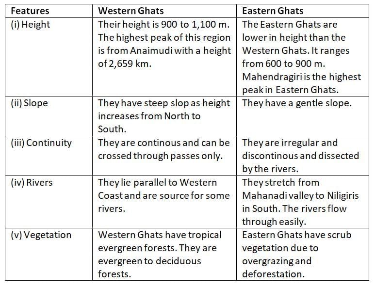 Previous Year Questions: Physical Features of India | Social Studies (SST) Class 9