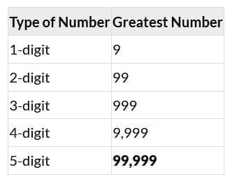 Greatest Digit Numbers