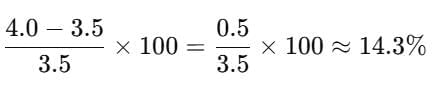 Tips and Tricks for Line Graphs | Logical Reasoning (LR) and Data Interpretation (DI) - CAT