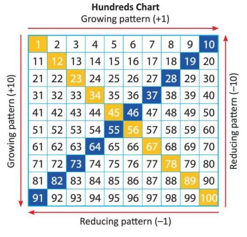 Patterns Chapter Notes | Mathematics Class 4 ICSE