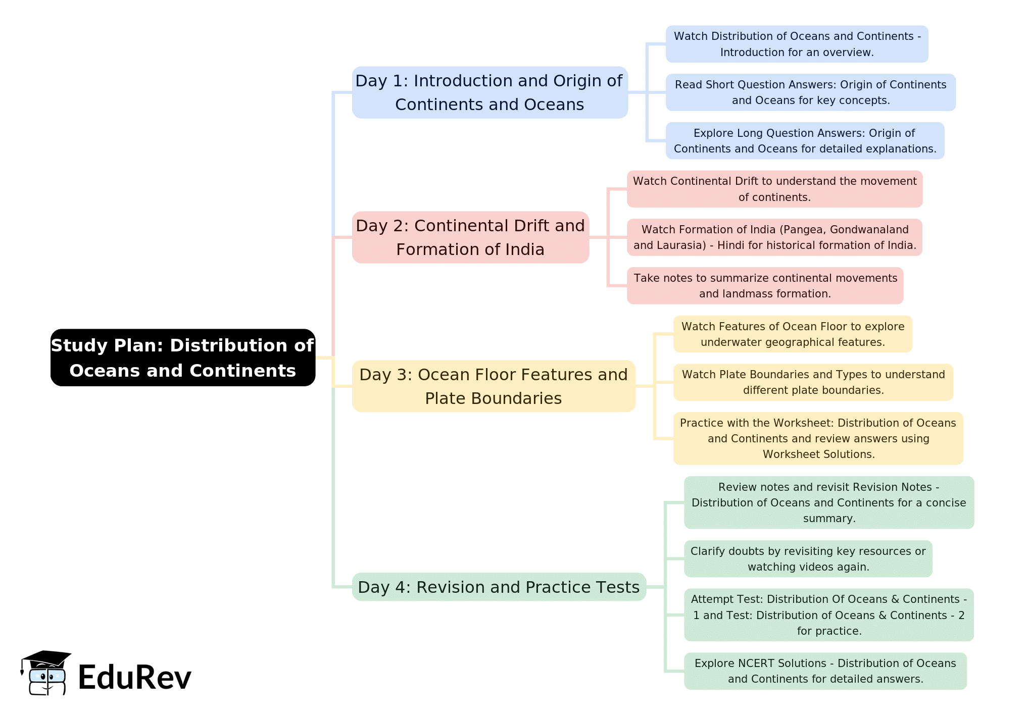 4-Days Study Plan: Distribution of Oceans and Continents | Geography Class 11 - Humanities/Arts