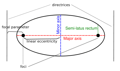 Revision Notes: Conic Section | Mathematics (Maths) for JEE Main & Advanced