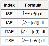 9.4 Performance Indices