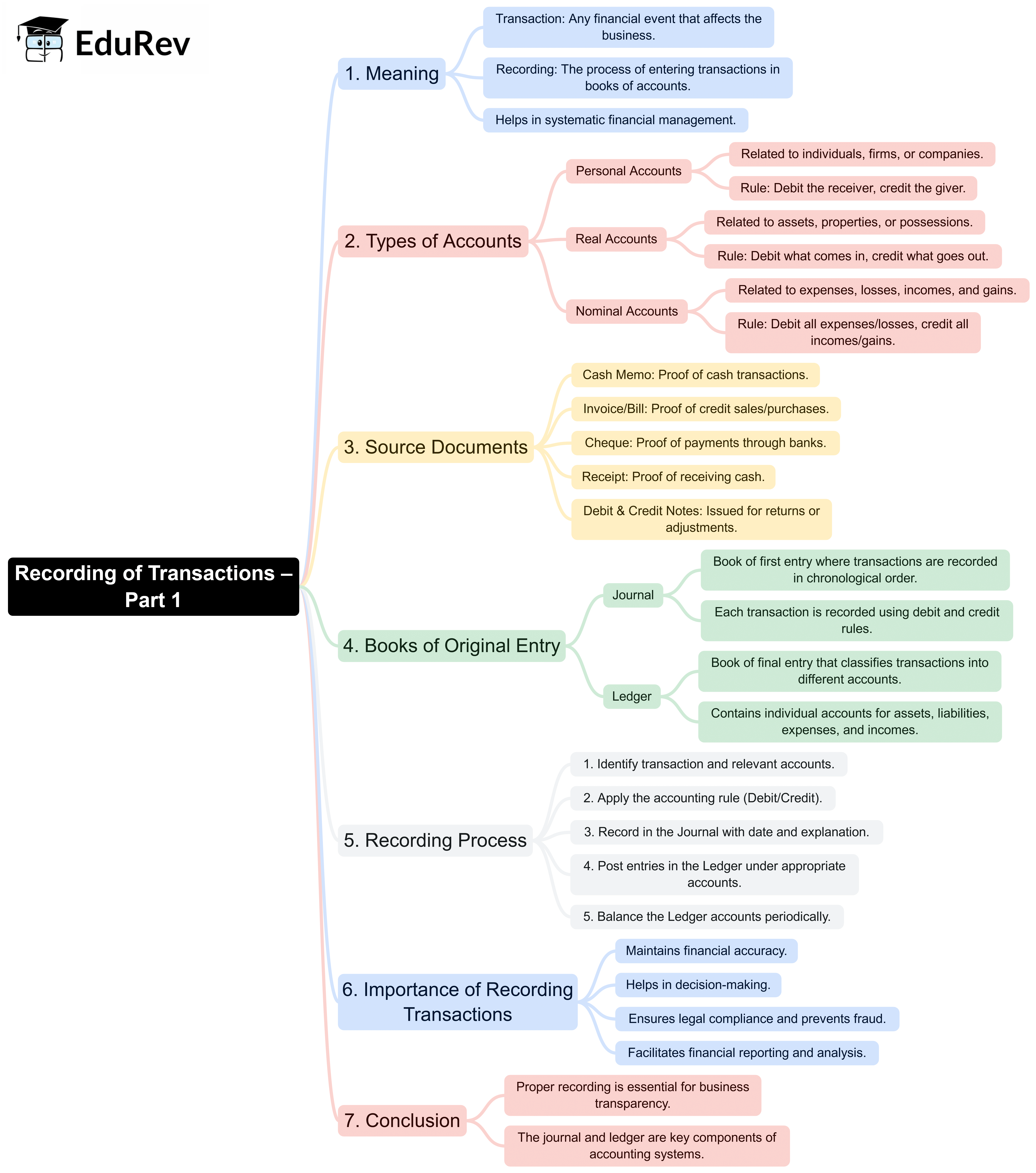 Mind Map: Recording of Transactions I | Accountancy Class 11 - Commerce