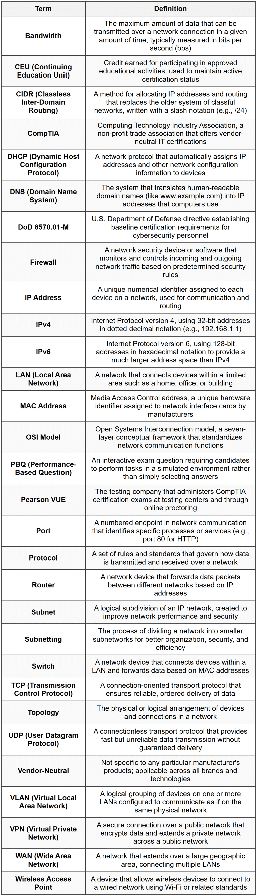 Comptia Tech Definitions List.pdf CompTIA Network+ Certification Overview - CompTIA Network+ (N10-009) Full