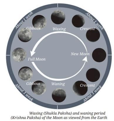 Keeping Time with the Skies Chapter Notes | Chapter Notes For Class 8