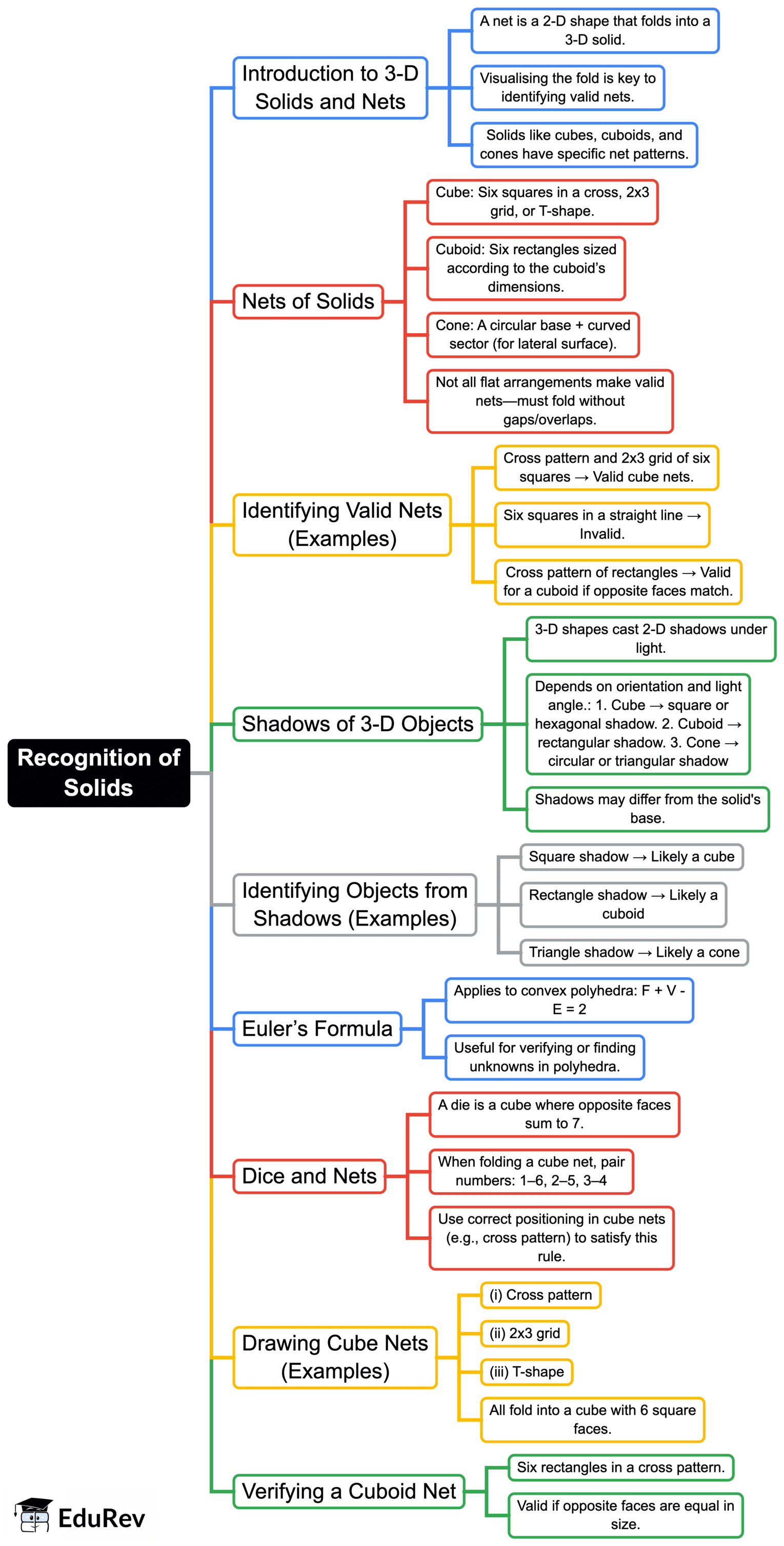 Mindmap: Recognition of Solids | Mathematics Class 7 ICSE