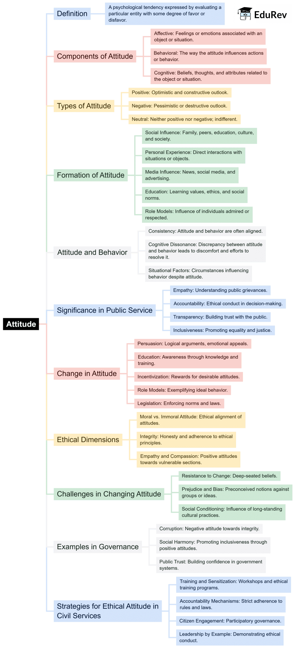 Mind Map: Attitude | UPSC Mains: Ethics, Integrity & Aptitude