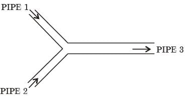 GATE Past Year Questions: Fluid Dynamics | Fluid Mechanics for Mechanical Engineering