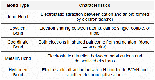 4.1 Types of Bonds