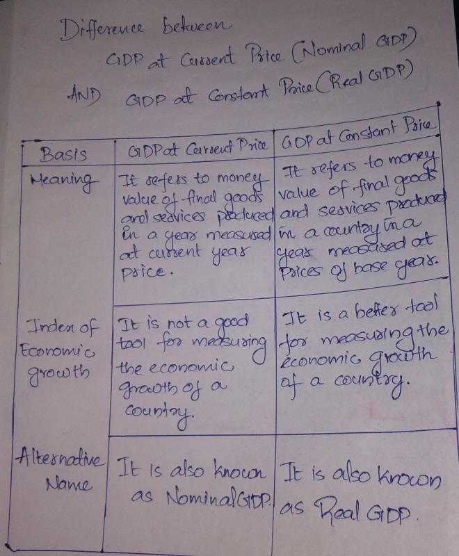 National income - notes - Class 12