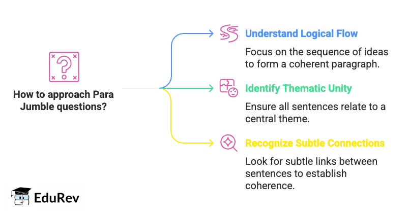 Para Jumbles: TITA Format Guide with Practice Questions | Verbal Ability & Reading Comprehension (VARC) - CAT