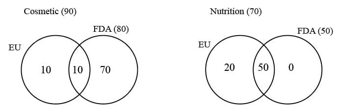 Practice Question - 11 (Venn Diagram) | 100 DILR Questions for CAT Preparation