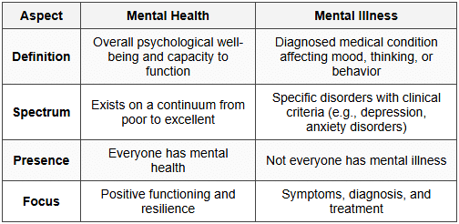 1.2 Mental Health vs Mental Illness