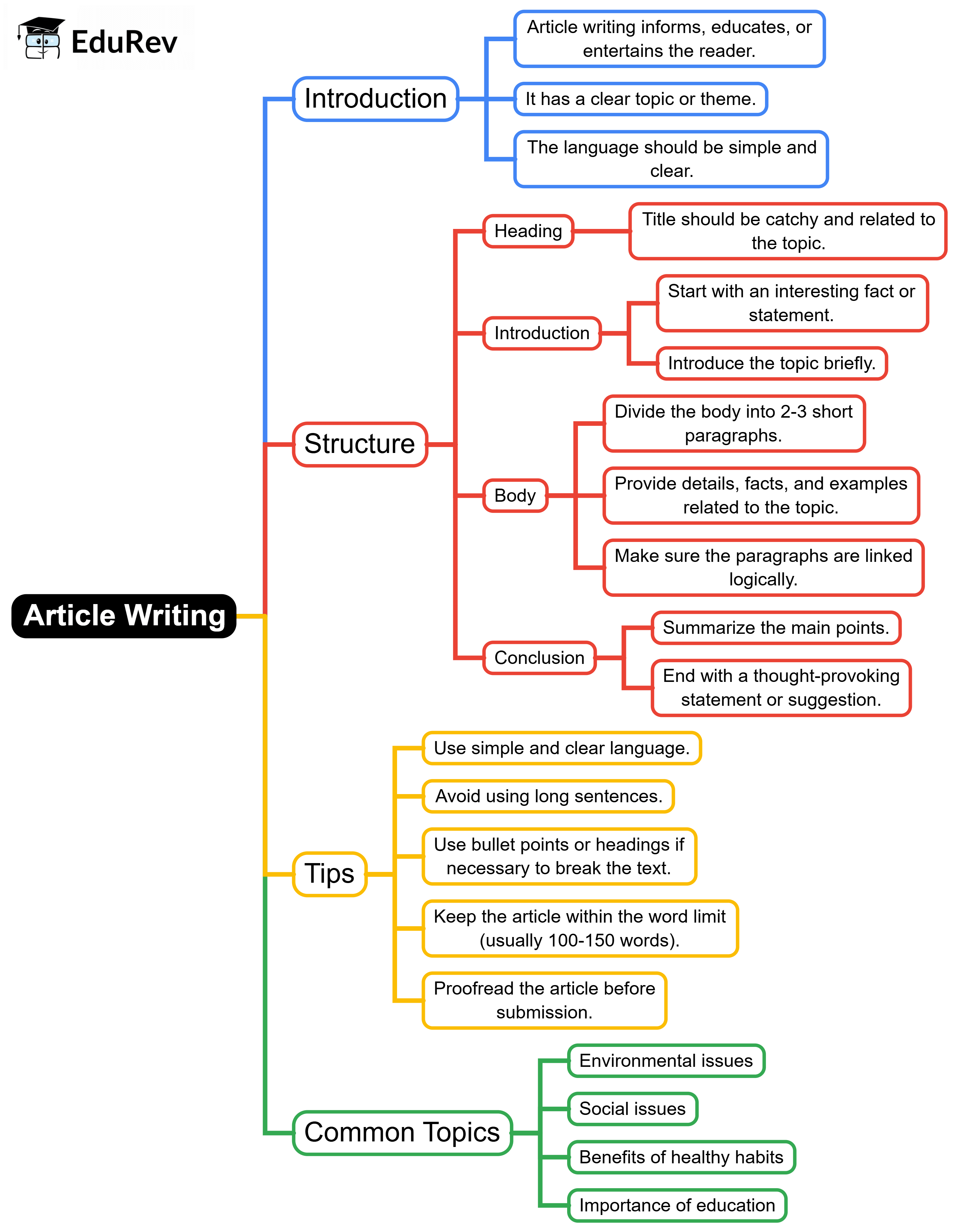Mindmap: Article Writing | English Grammar Class 7