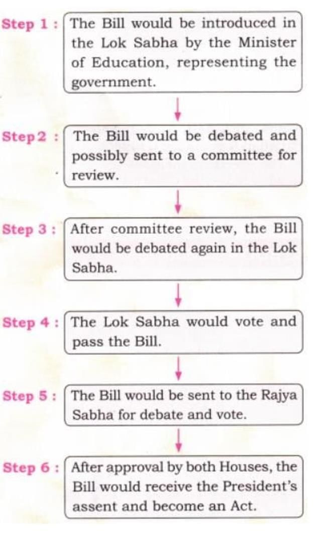 The Parliamentary System: Legislature and Executive NCERT Solutions | Social Science  Class 8 - New NCERT