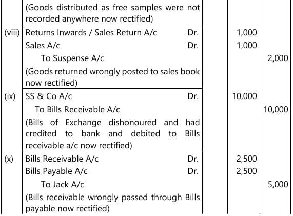 Past Year Questions: Accounting Process | Accounting for CA Foundation