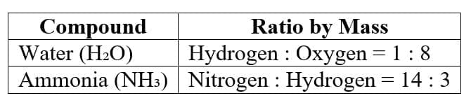 Law of Constant Proportions (Law of Definite Proportions)