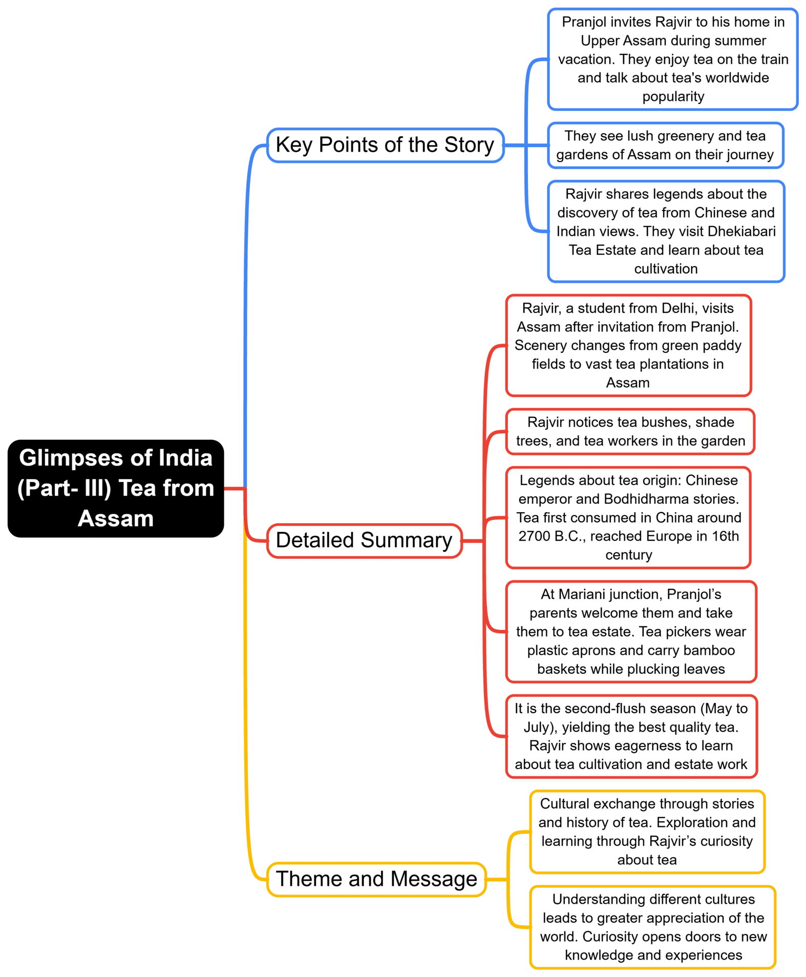 Mind Map: Glimpses of India | English Class 10