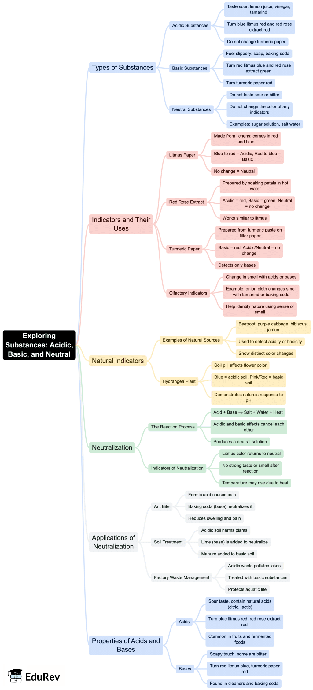 Class 7 Science Chapter 2 Mindmap - Exploring Substances: Acidic, Basic and Neutral
