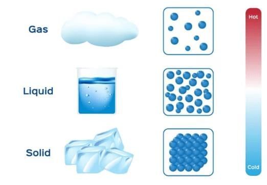 Nature & Characteristics of Particles of Matter: Particulate Nature of Matter - Class 8