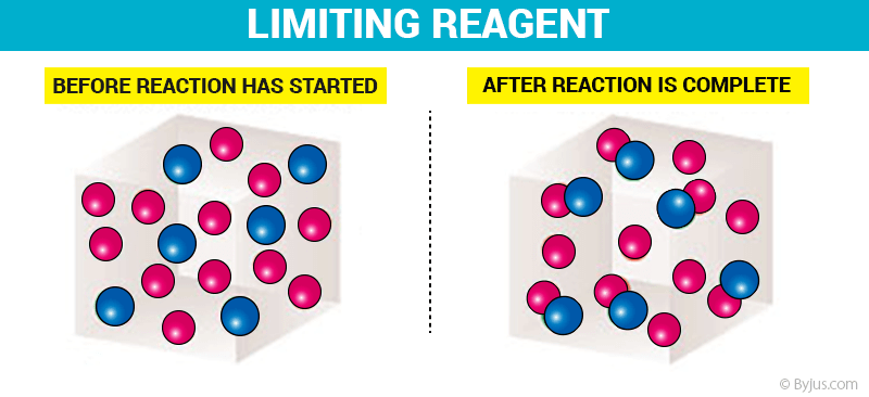 How to Determine Limiting Reagent - NEET