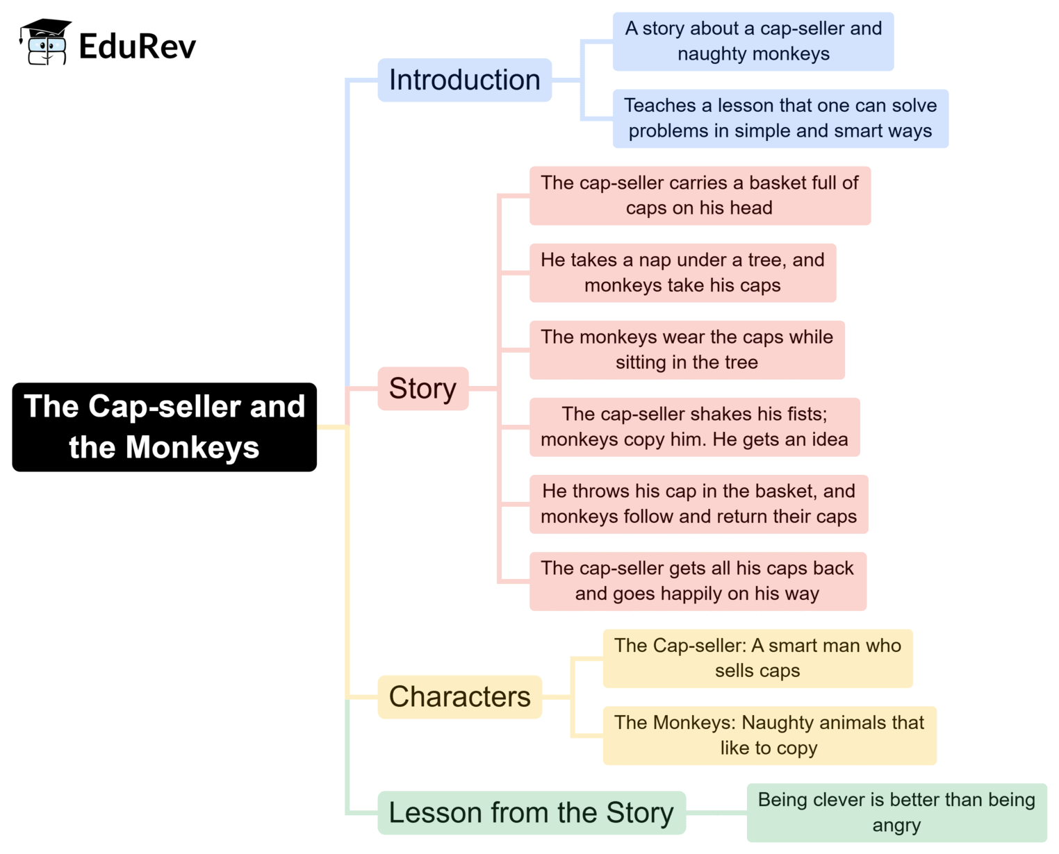 Mind Map: The Cap-seller and the Monkeys | English for Class 1 (Mridang)