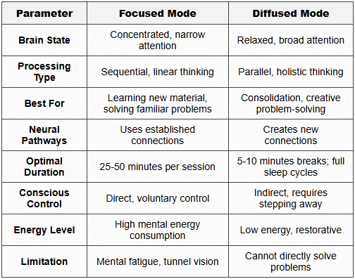 Focused vs Diffused Study Time - Mastering Time Management for Competitive