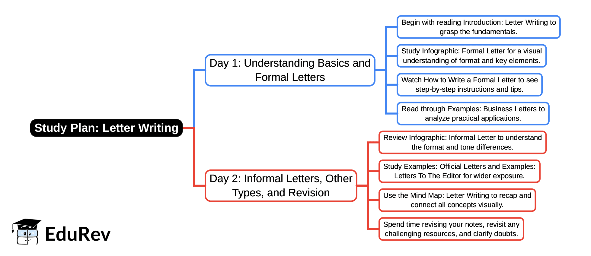2-Days Study Plan: Letter Writing | English Poorvi Class 8 - New NCERT