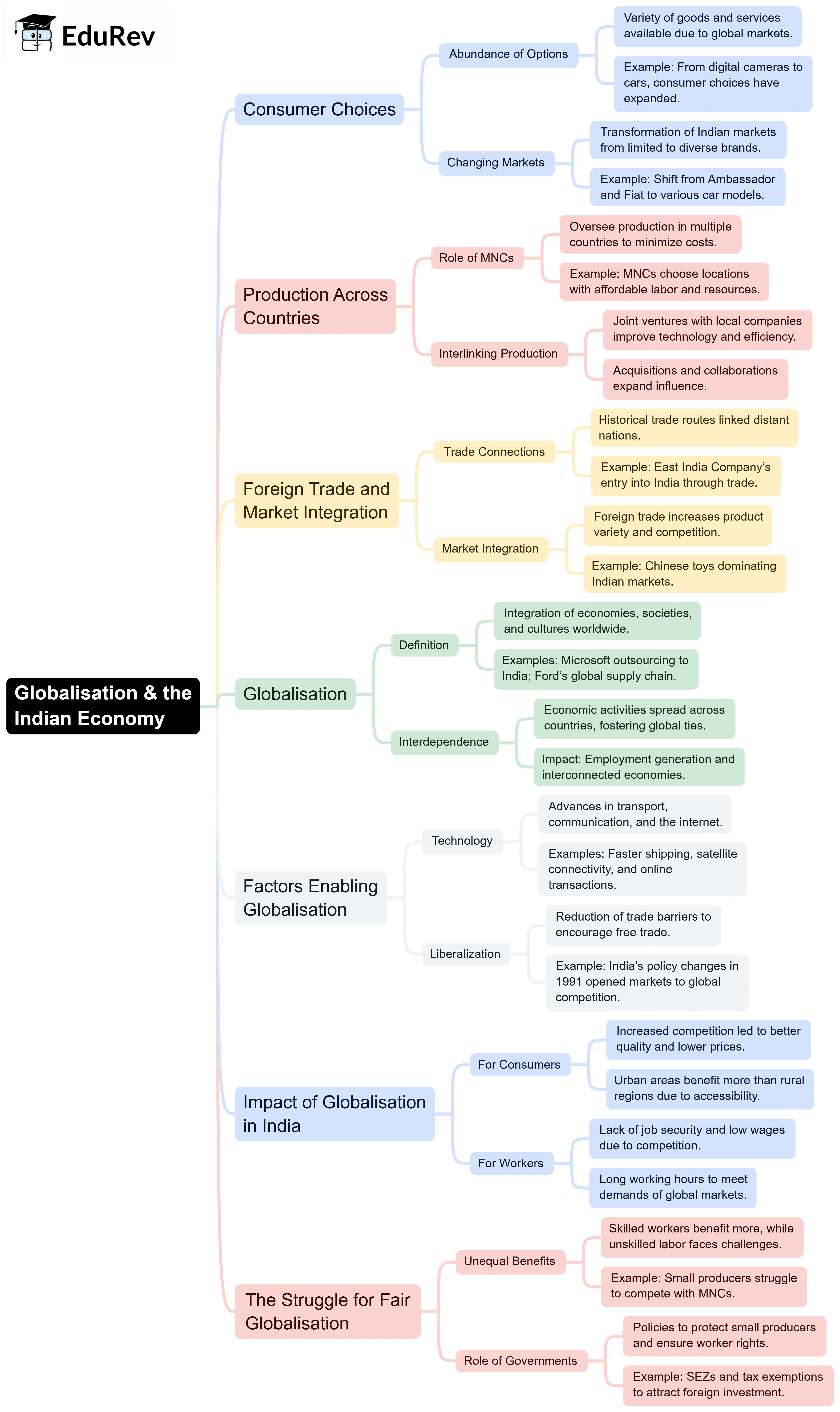 Mind Map: Globalisation & the Indian Economy | Class 6 to 12 NCERT Mindmaps for UPSC Preparation