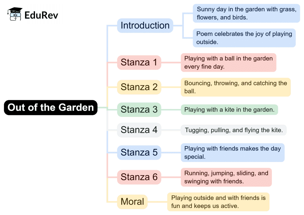 Mind Map: Out in the Garden | English for Class 3 (Santoor)