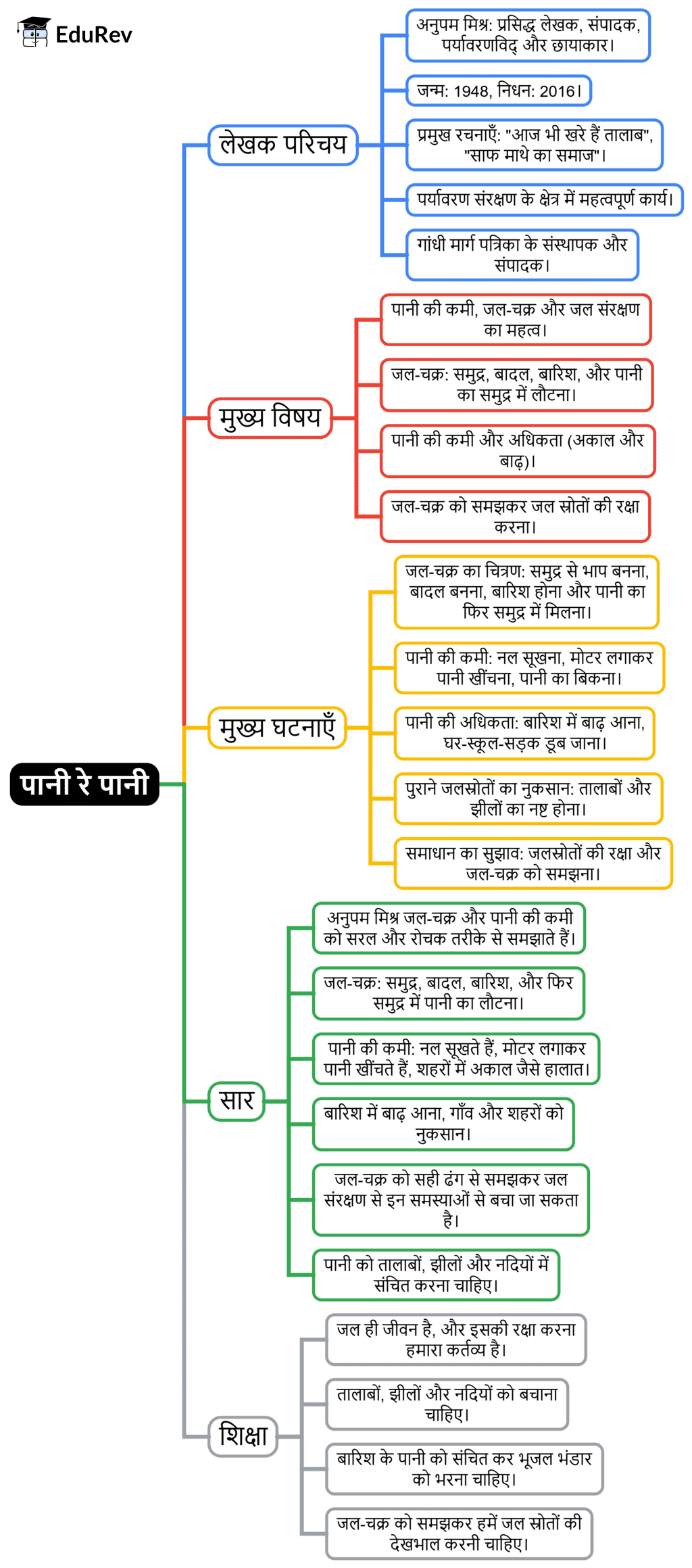 Class 7 Hindi Chapter 4 Mindmap - पानी रे पानी