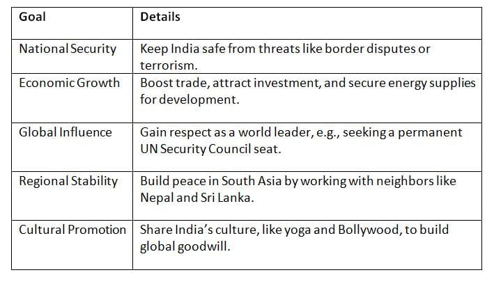 Cheat Sheet: Foreign Policy | Indian Polity for UPSC CSE
