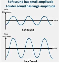 Sound Class 9 Notes Science Chapter 11