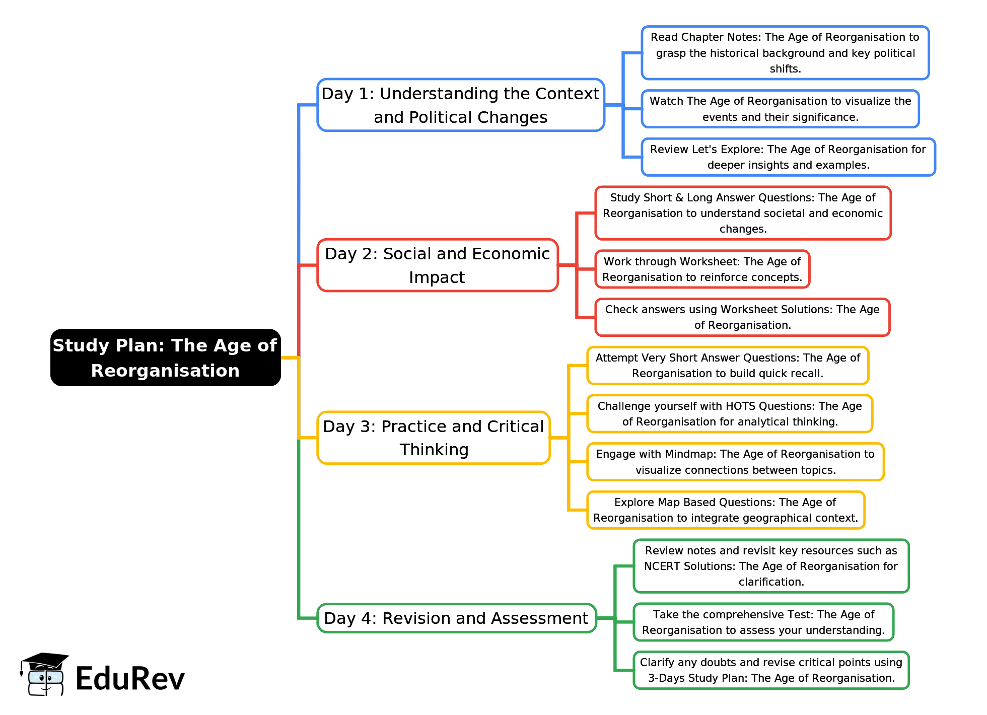 4-Days Study Plan: The Age of Reorganisation | Social Science Class 7 - New NCERT