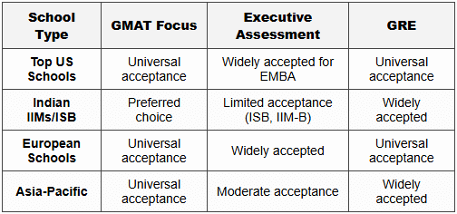 Choosing the Right Test - How to Prepare for Executive MBA (EMBA) - CAT